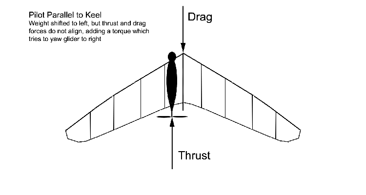 Powered Turn - Body Parallel to Keel