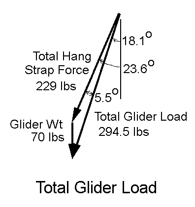 Total Load on Glider